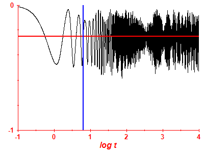 Survival probability log